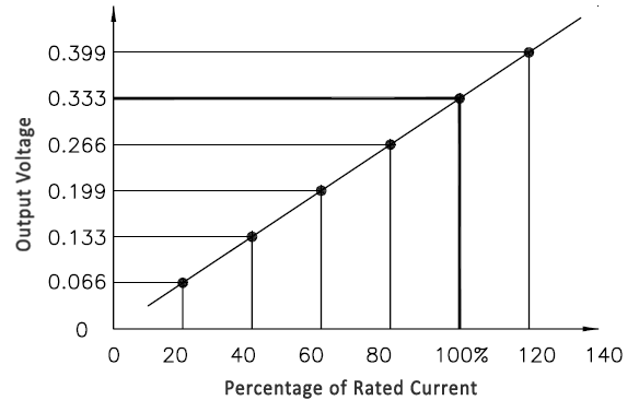 Output vs Percentage of Rated Current